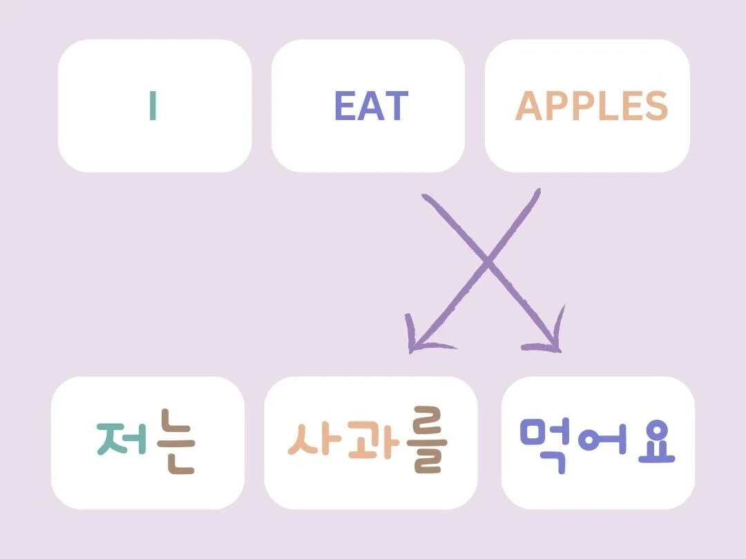 Korean Sentence Structure